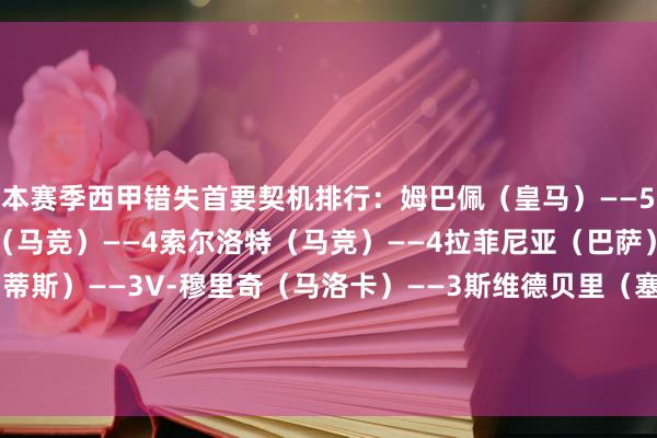 本赛季西甲错失首要契机排行：姆巴佩（皇马）——5莱万（巴萨）——5利诺（马竞）——4索尔洛特（马竞）——4拉菲尼亚（巴萨）——3埃扎尔祖利（贝蒂斯）——3V-穆里奇（马洛卡）——3斯维德贝里（塞尔塔）——3韦利斯（西班经纪东说念主）——3A-鲁伊斯（赫罗纳）——3体育集锦